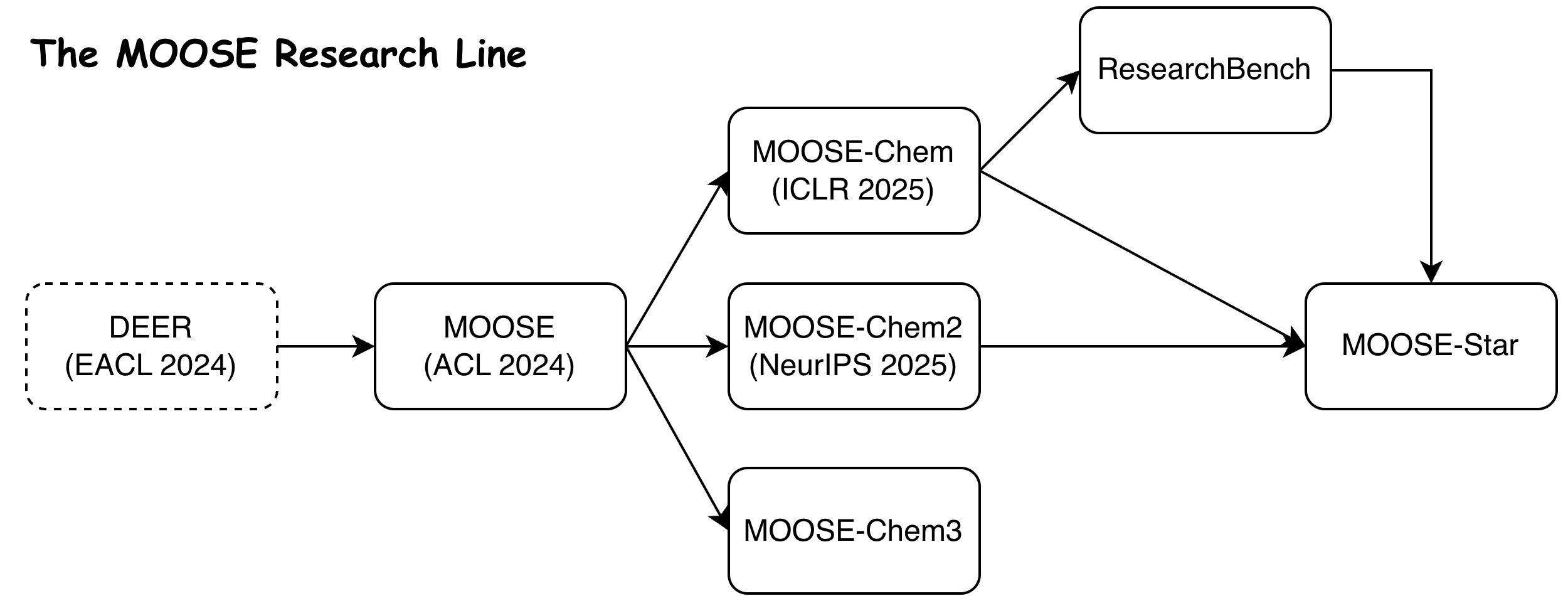 The MOOSE Research Line