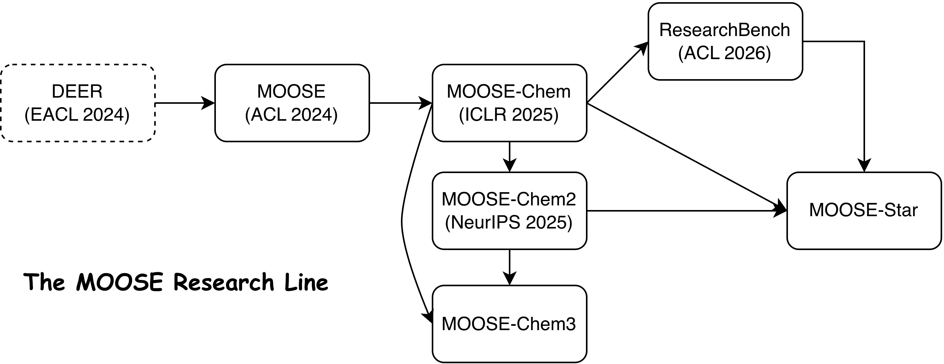 The MOOSE Research Line
