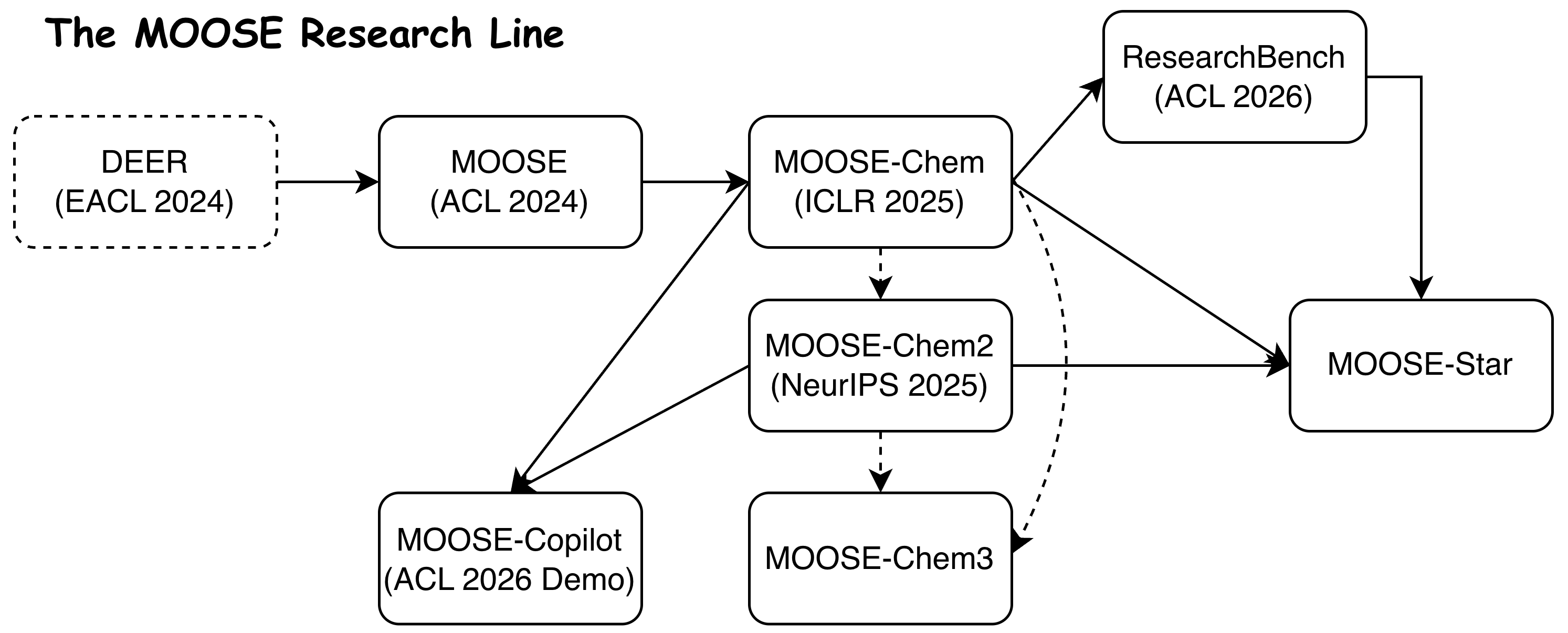 The MOOSE Research Line