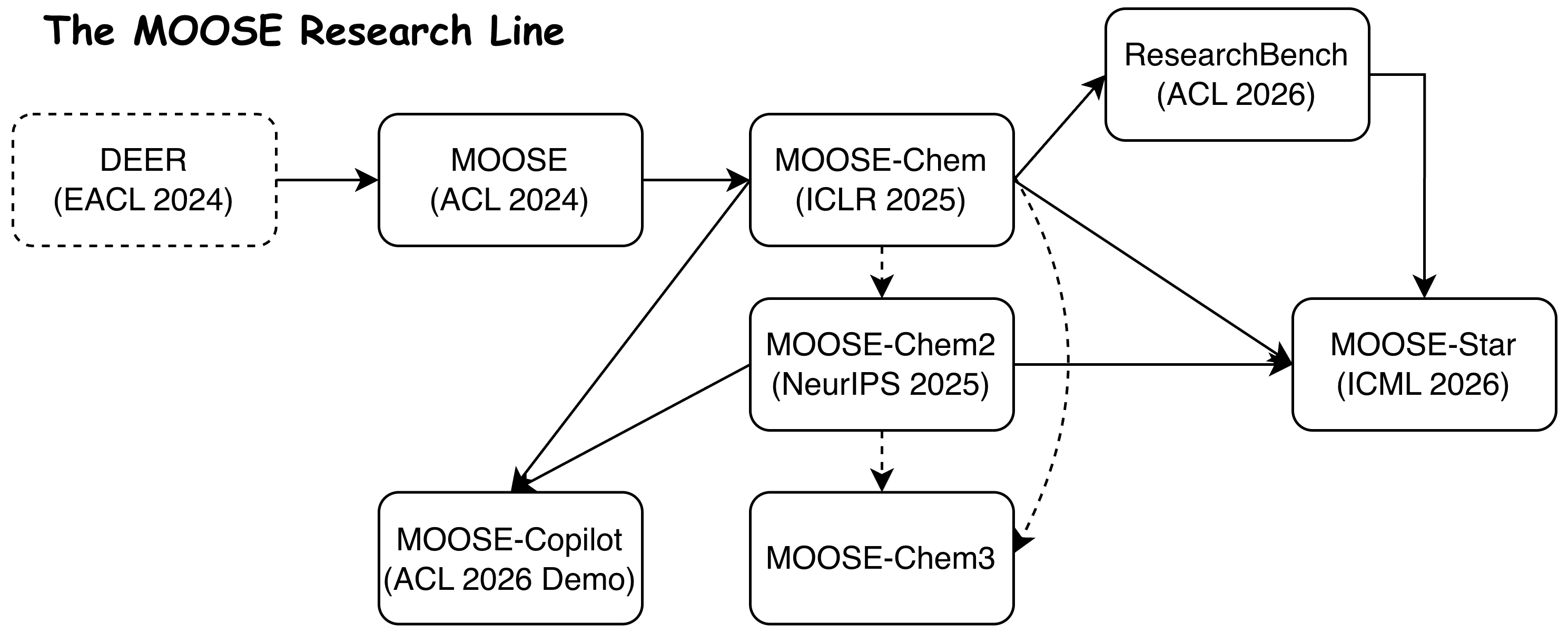 The MOOSE Research Line