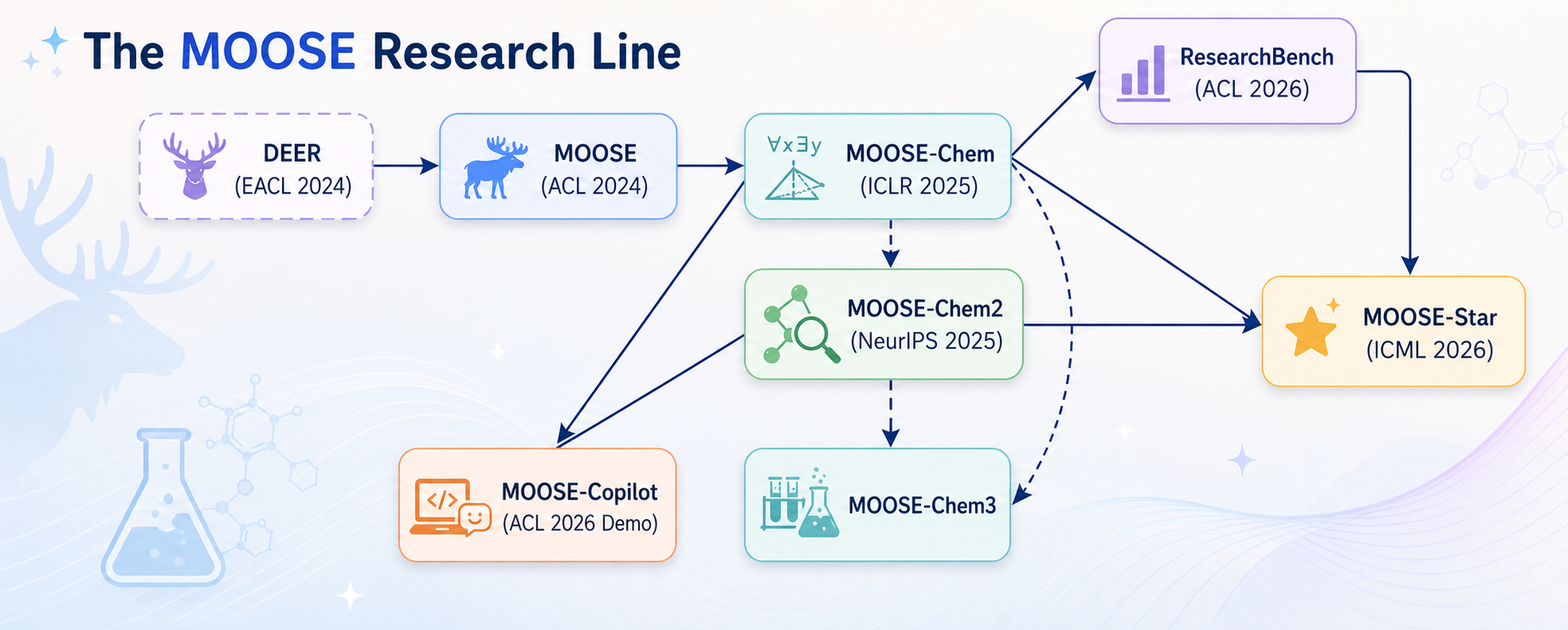 The MOOSE Research Line