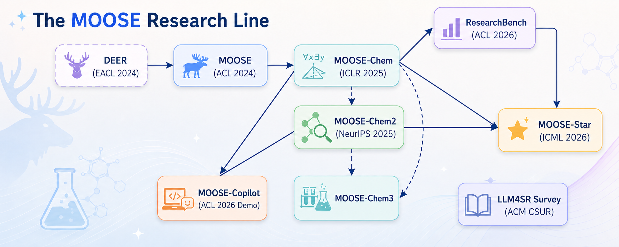 The MOOSE Research Line